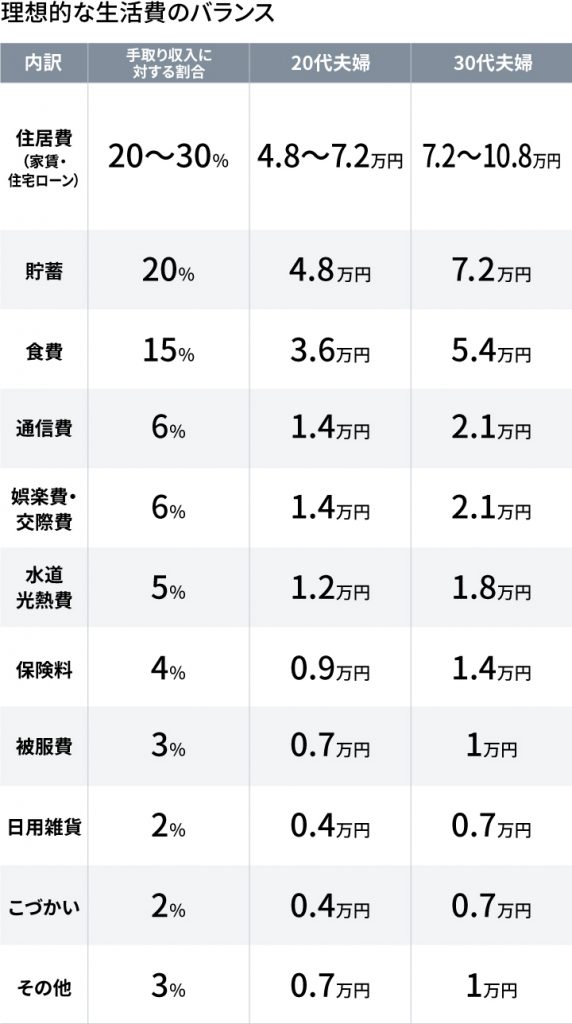 新婚夫婦の生活費 どれくらいが理想 平均は あなたの地域のお金情報 よんななライフ